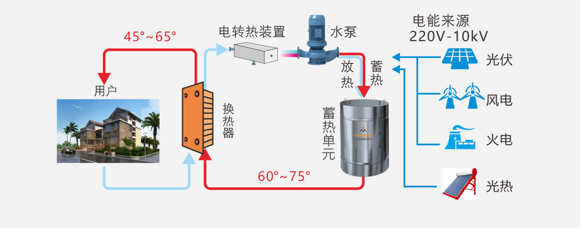 電蓄熱供暖技術(shù)