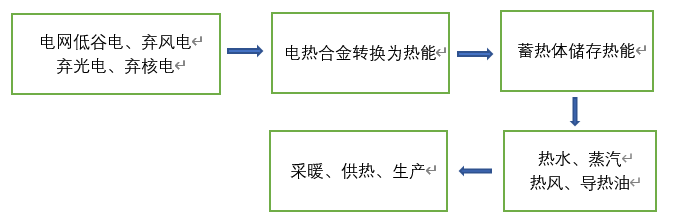 固體蓄熱電鍋爐工作過程