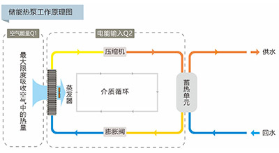 儲能熱泵工作原理